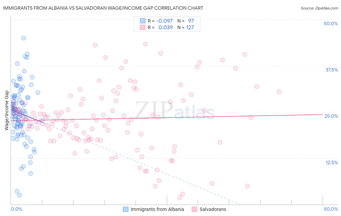 Immigrants from Albania vs Salvadoran Wage/Income Gap