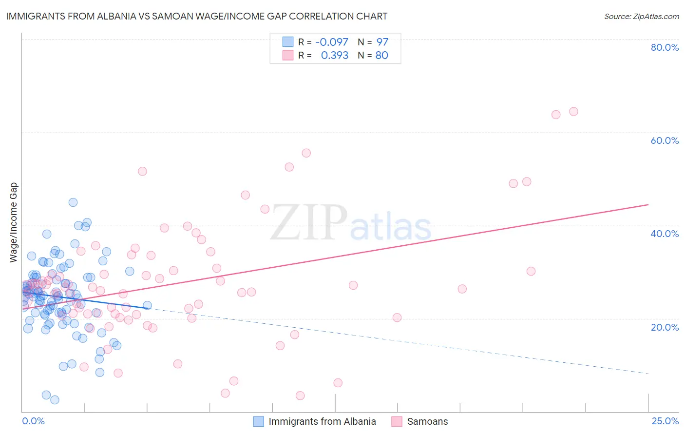 Immigrants from Albania vs Samoan Wage/Income Gap