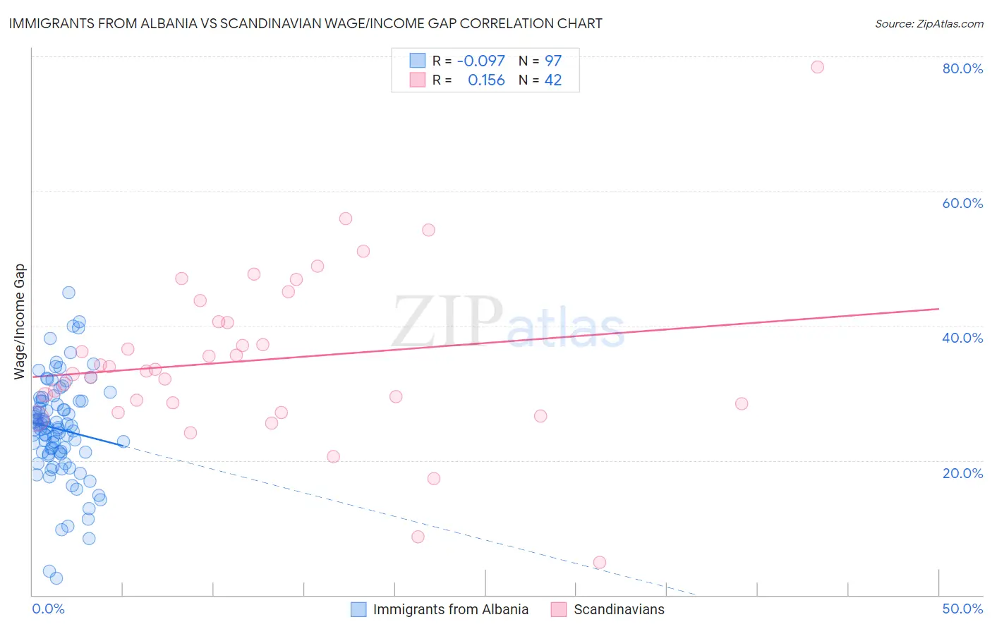 Immigrants from Albania vs Scandinavian Wage/Income Gap