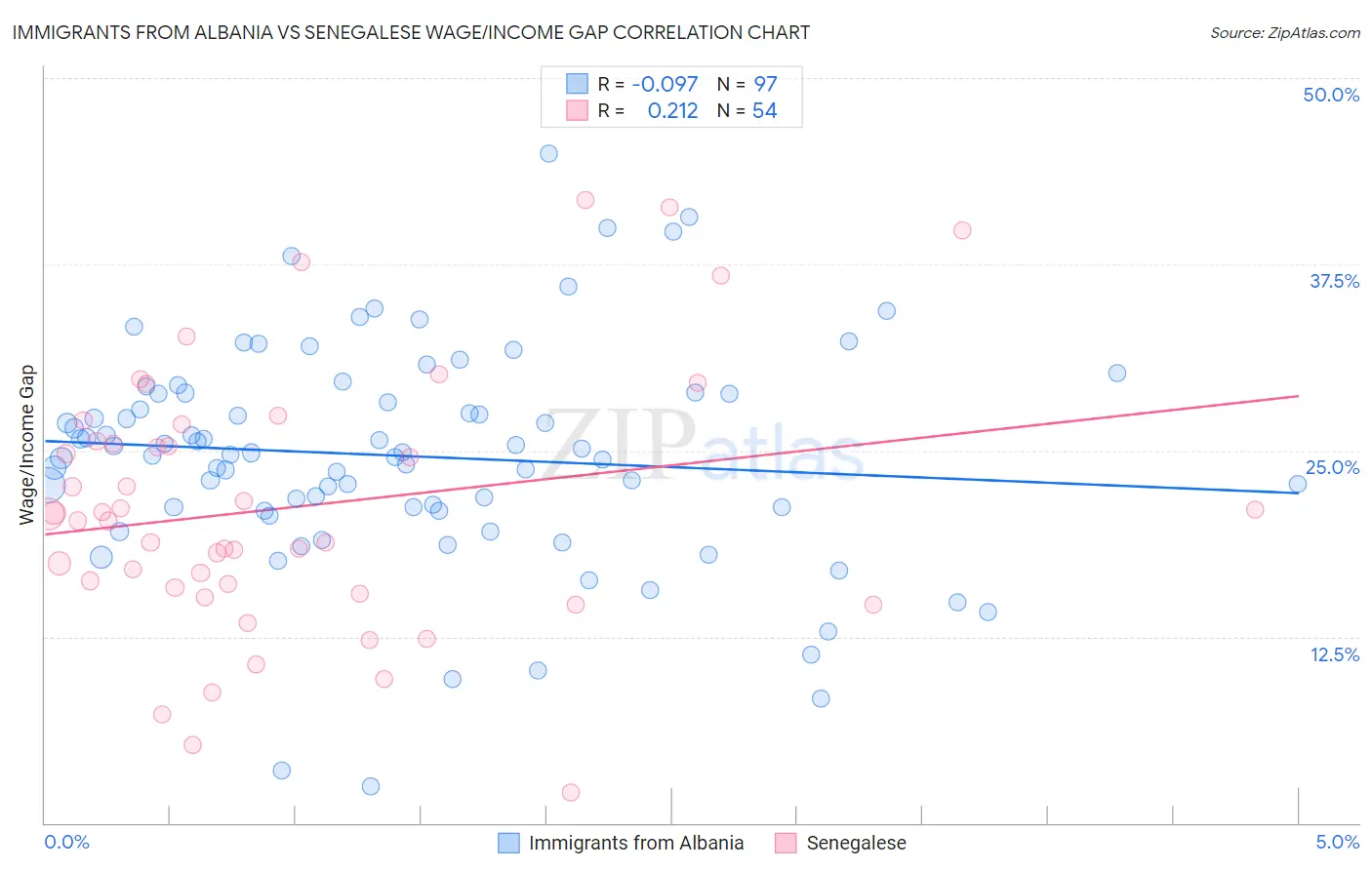 Immigrants from Albania vs Senegalese Wage/Income Gap