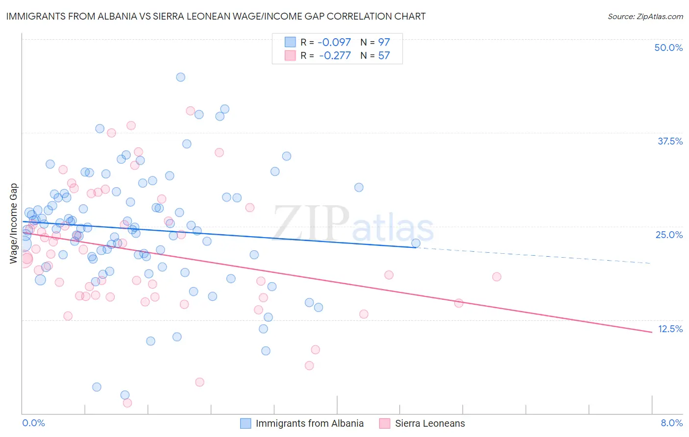 Immigrants from Albania vs Sierra Leonean Wage/Income Gap