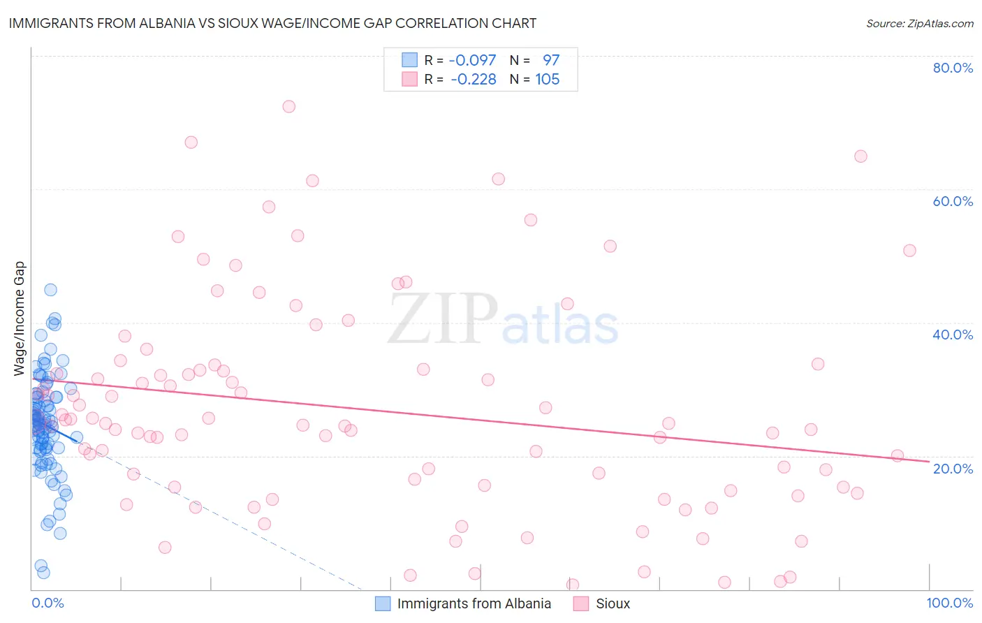 Immigrants from Albania vs Sioux Wage/Income Gap