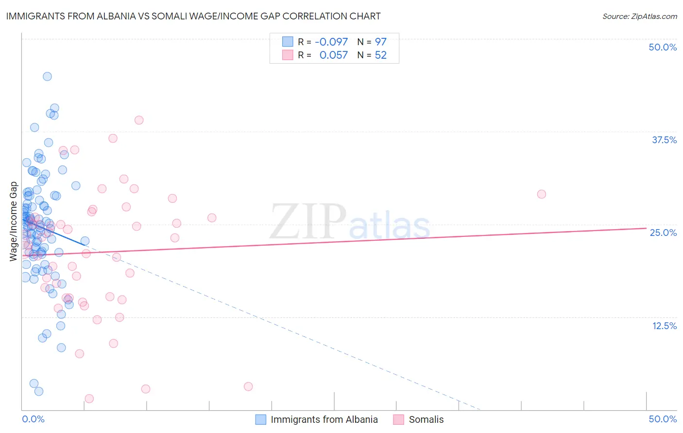 Immigrants from Albania vs Somali Wage/Income Gap