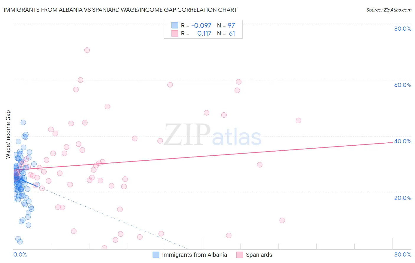Immigrants from Albania vs Spaniard Wage/Income Gap