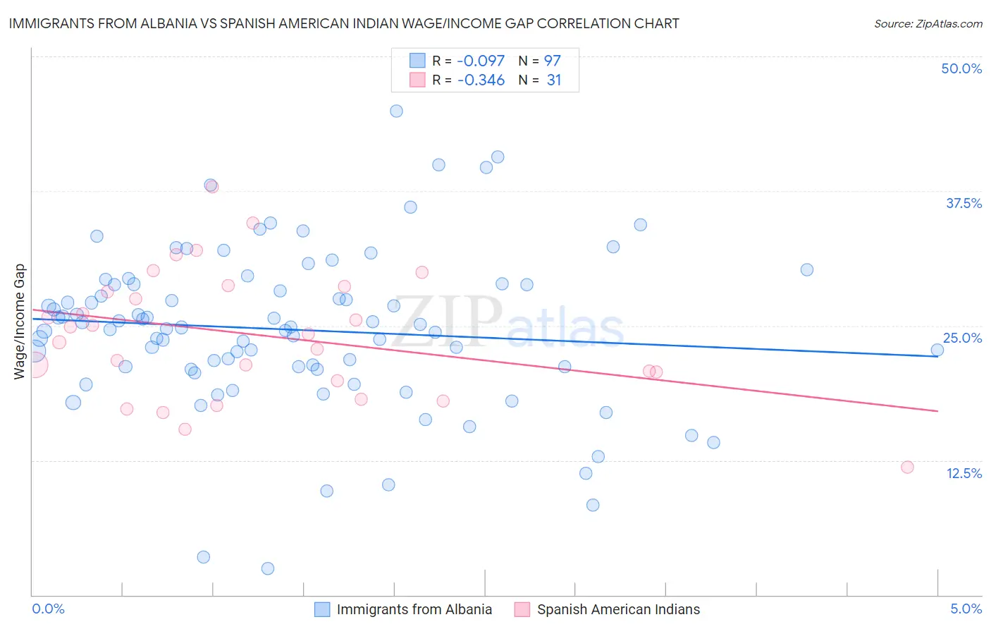 Immigrants from Albania vs Spanish American Indian Wage/Income Gap