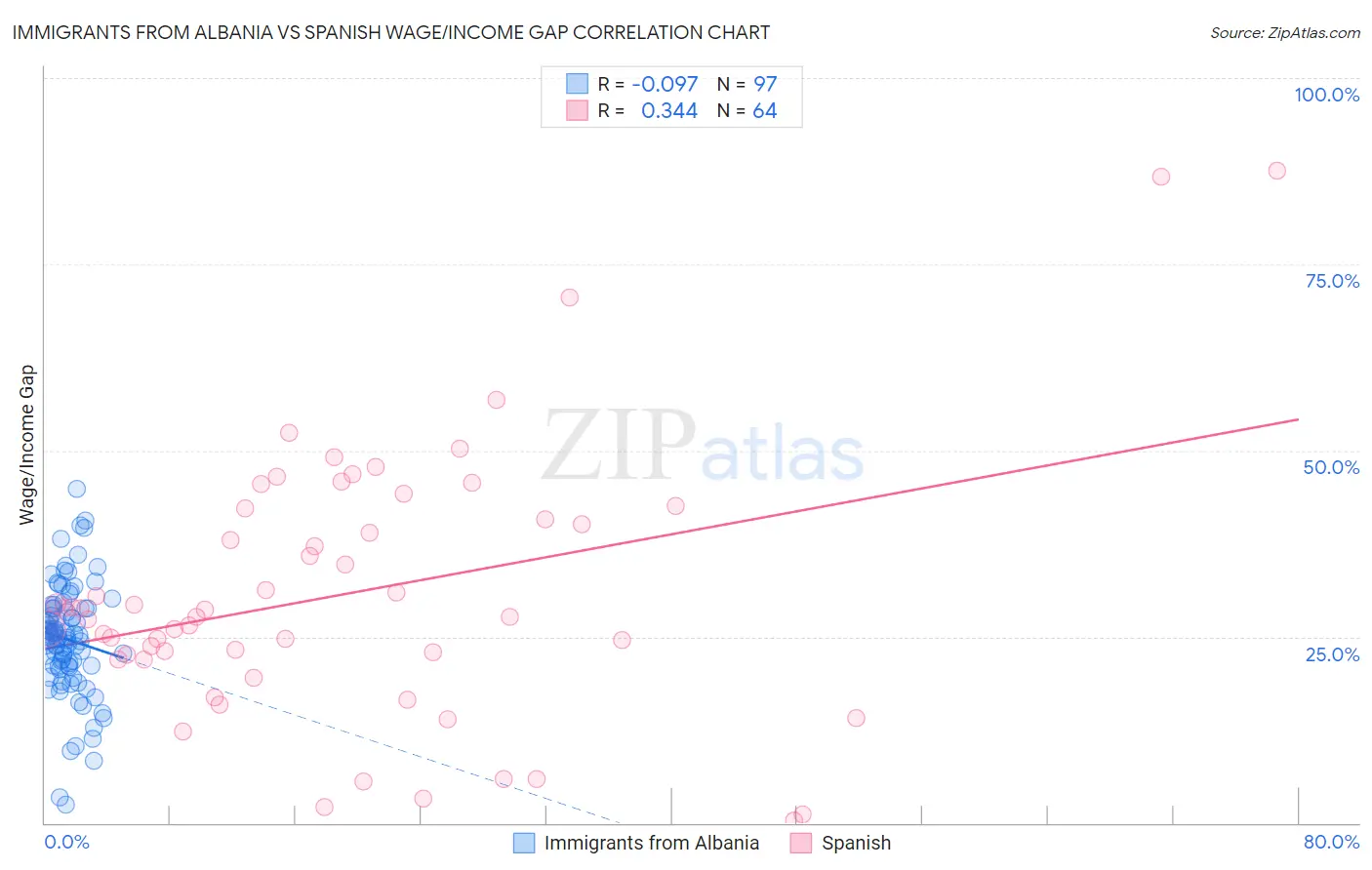 Immigrants from Albania vs Spanish Wage/Income Gap