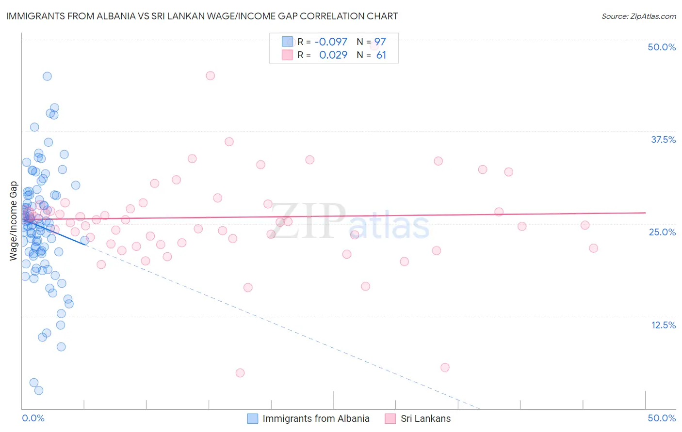 Immigrants from Albania vs Sri Lankan Wage/Income Gap