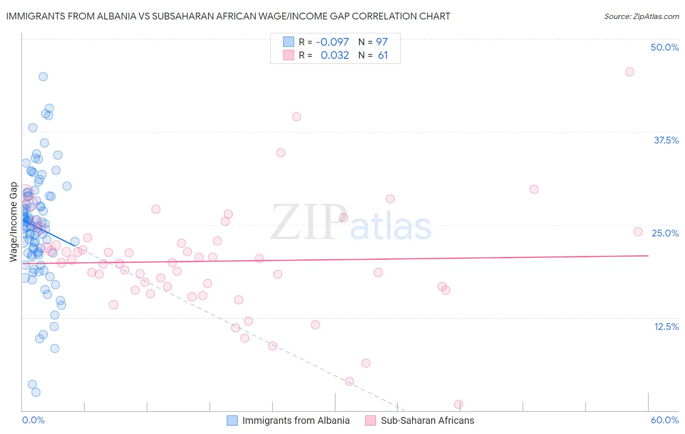 Immigrants from Albania vs Subsaharan African Wage/Income Gap