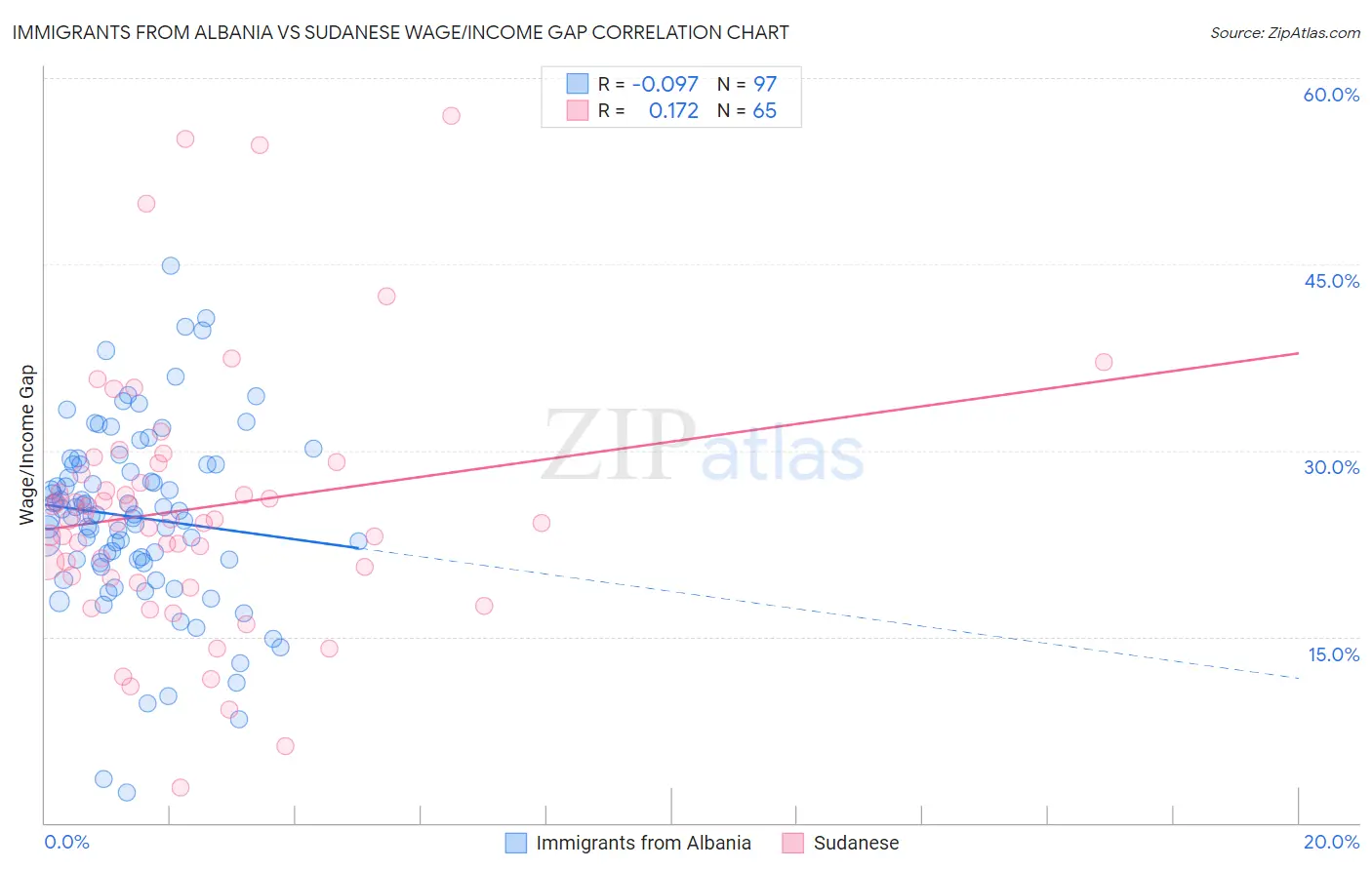 Immigrants from Albania vs Sudanese Wage/Income Gap