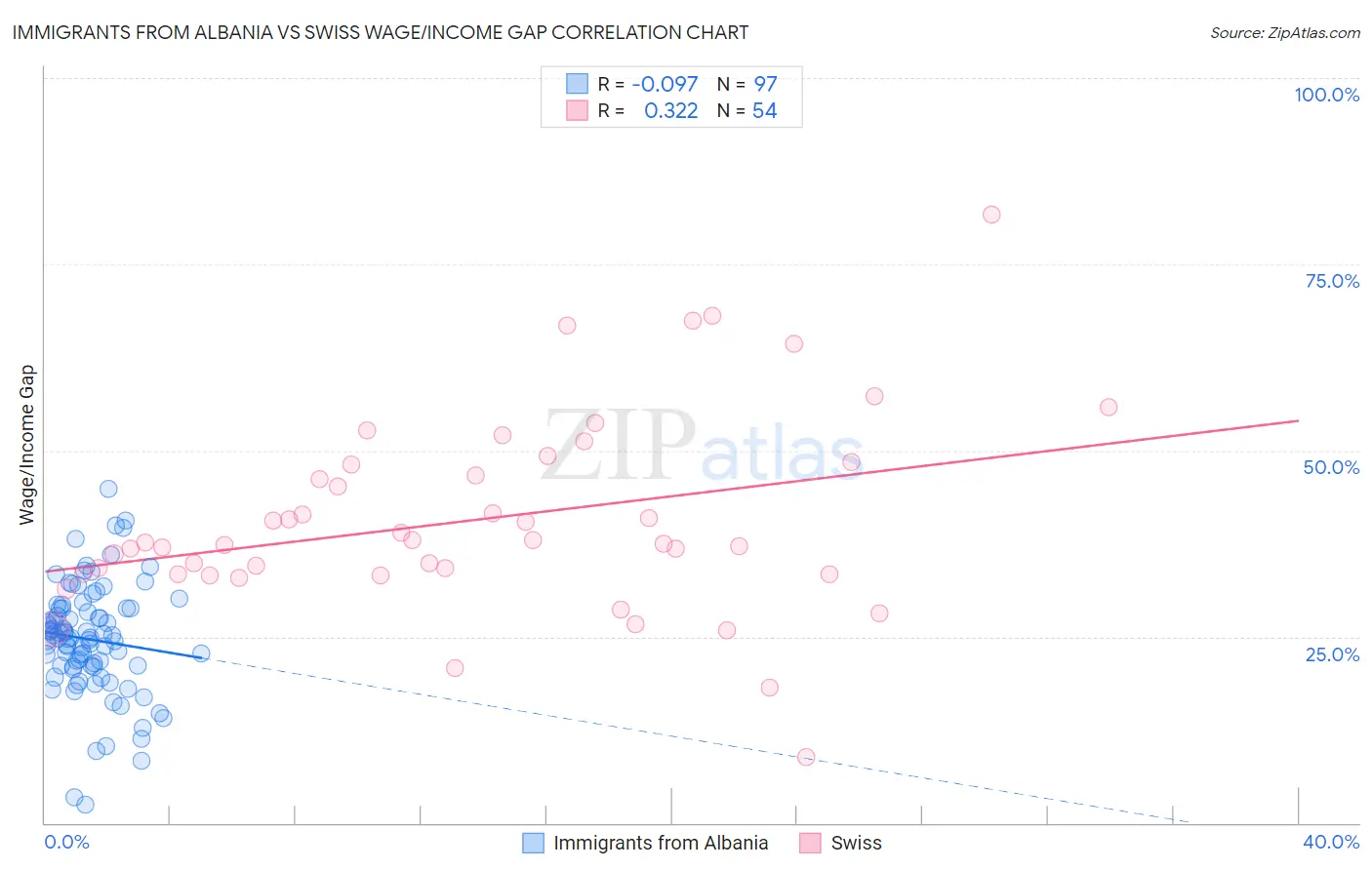 Immigrants from Albania vs Swiss Wage/Income Gap