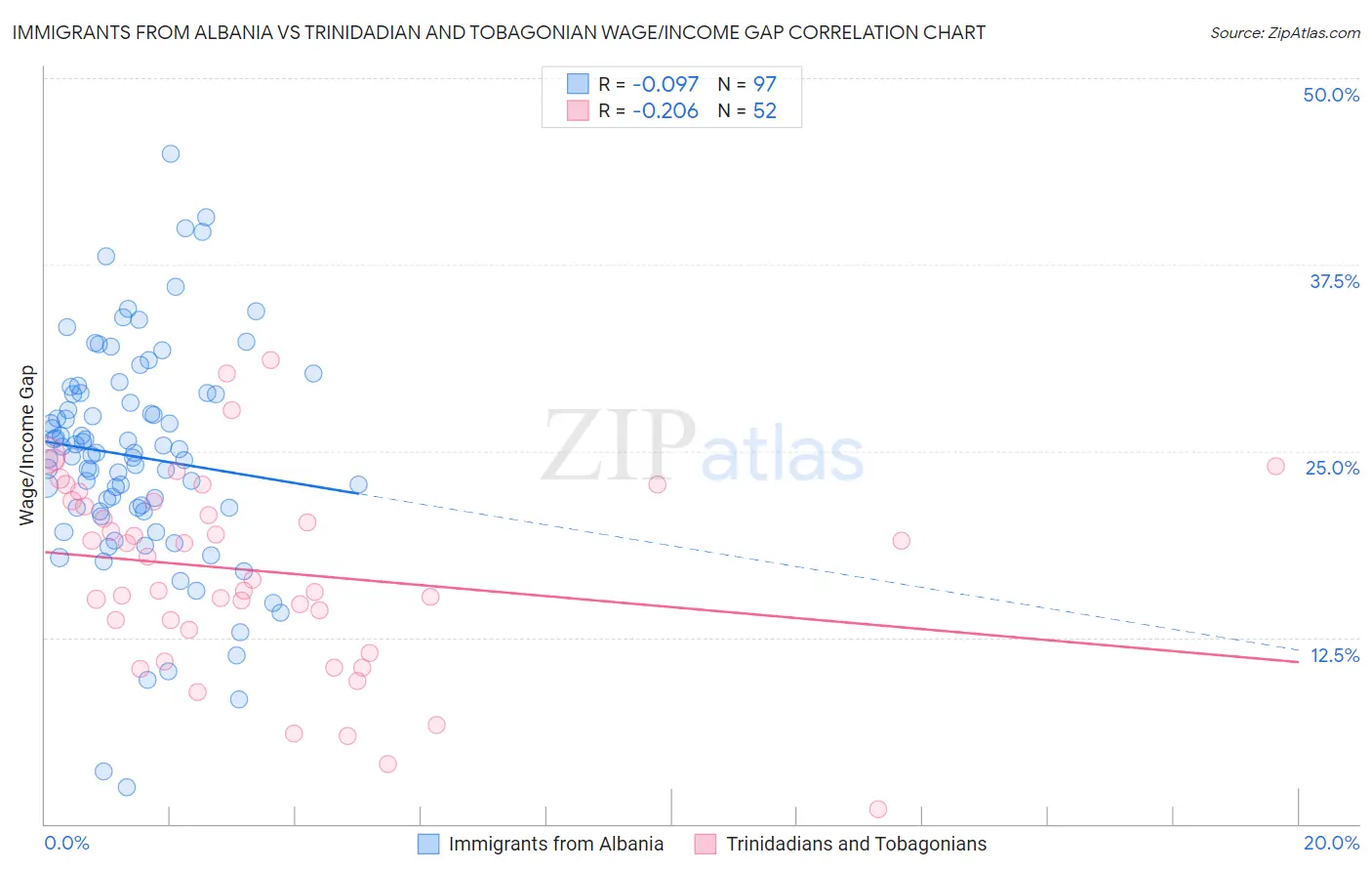 Immigrants from Albania vs Trinidadian and Tobagonian Wage/Income Gap