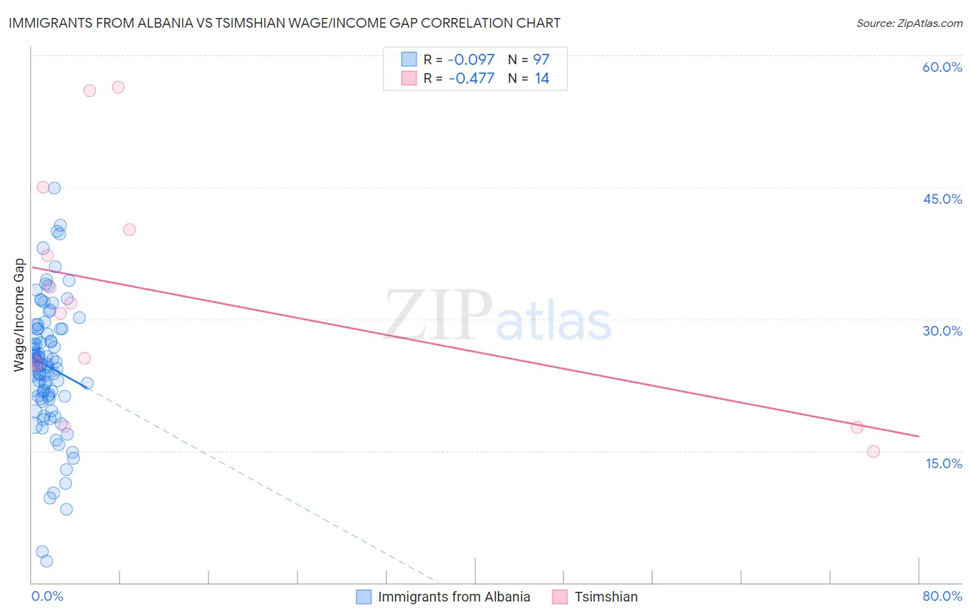 Immigrants from Albania vs Tsimshian Wage/Income Gap