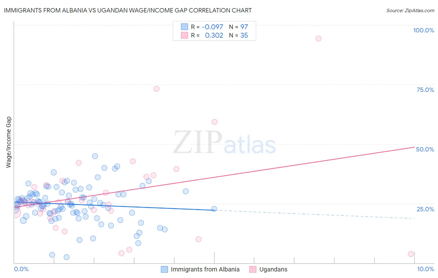Immigrants from Albania vs Ugandan Wage/Income Gap