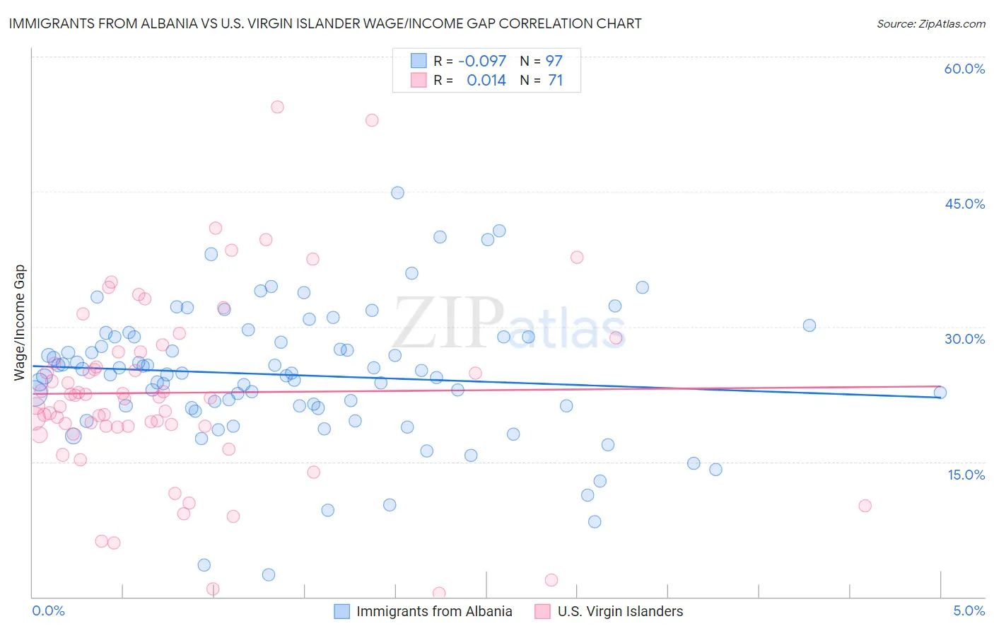 Immigrants from Albania vs U.S. Virgin Islander Wage/Income Gap