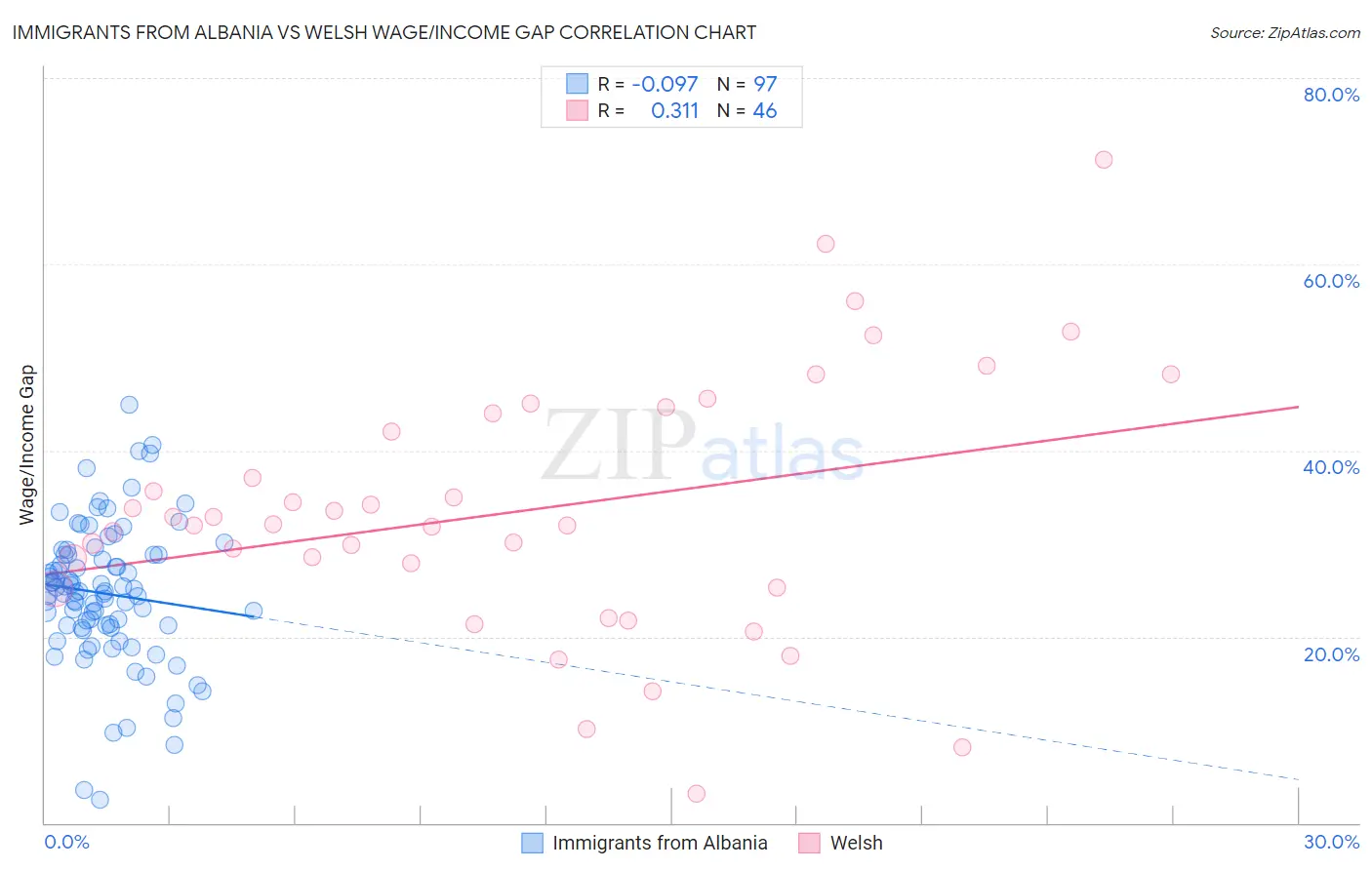 Immigrants from Albania vs Welsh Wage/Income Gap