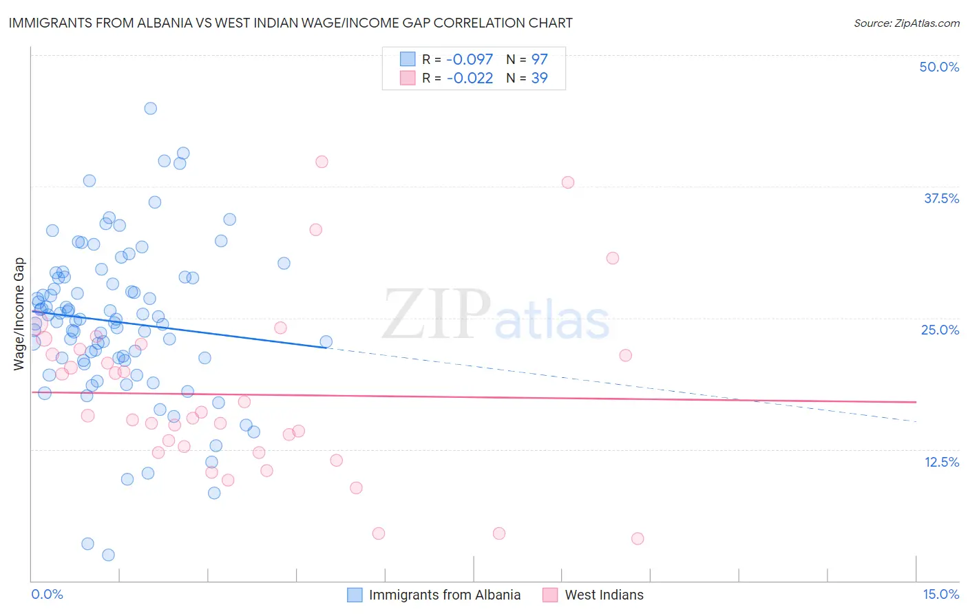 Immigrants from Albania vs West Indian Wage/Income Gap