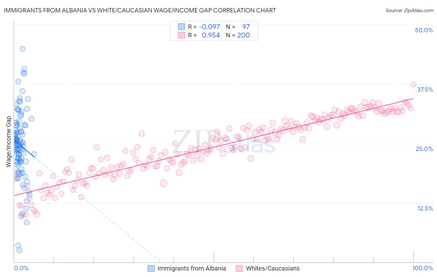 Immigrants from Albania vs White/Caucasian Wage/Income Gap