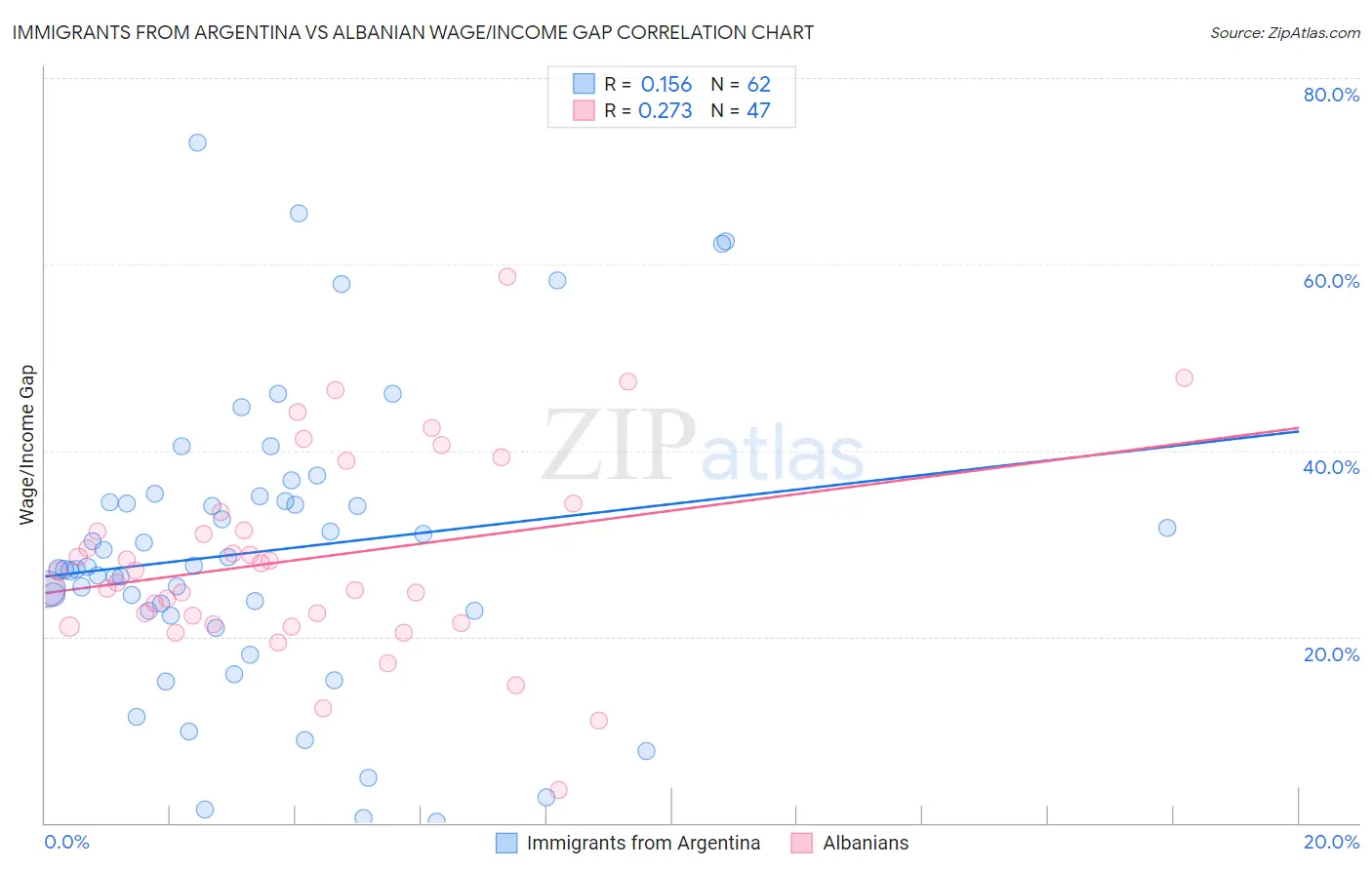 Immigrants from Argentina vs Albanian Wage/Income Gap