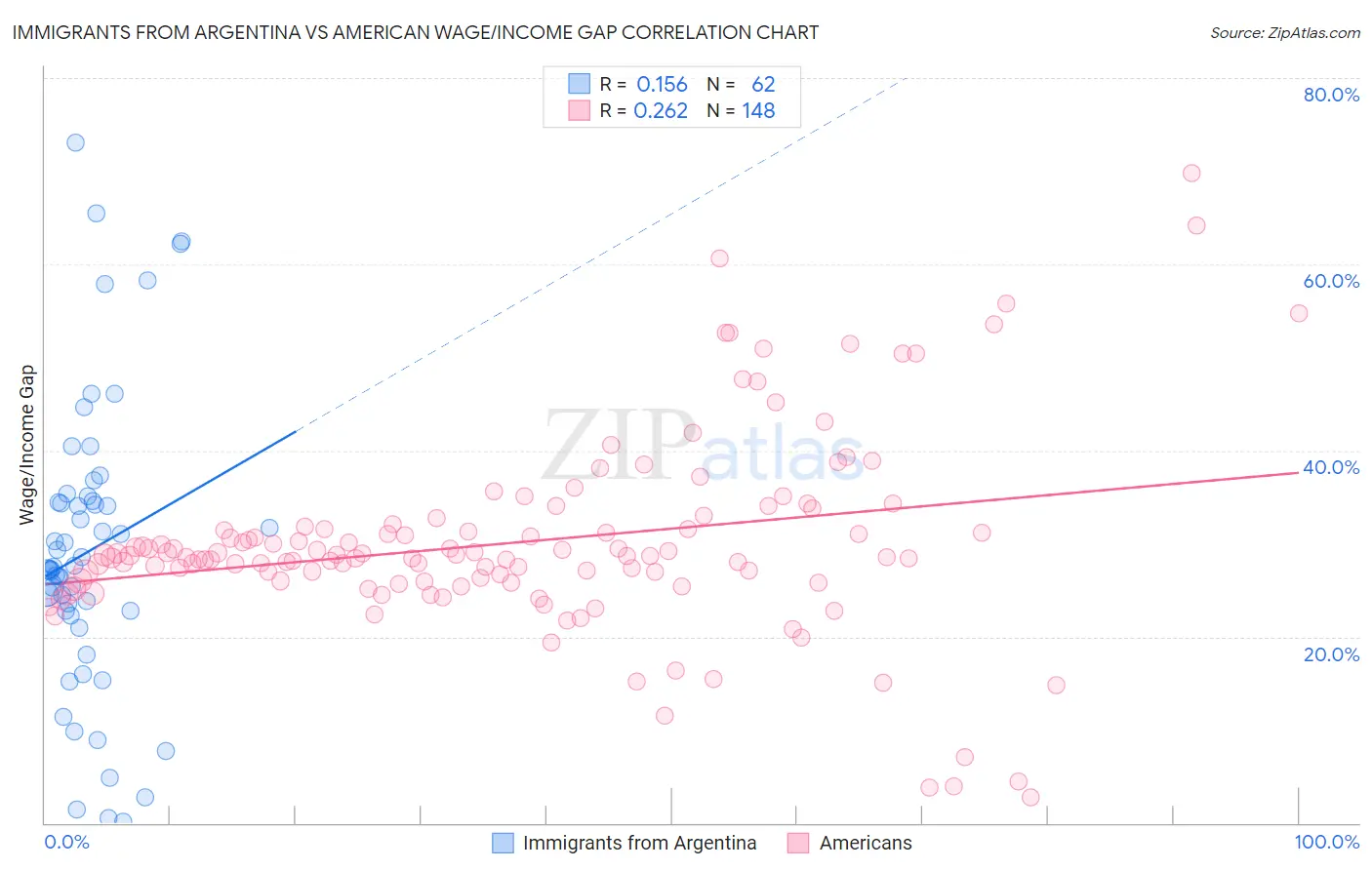 Immigrants from Argentina vs American Wage/Income Gap