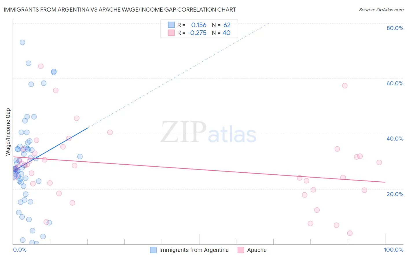 Immigrants from Argentina vs Apache Wage/Income Gap