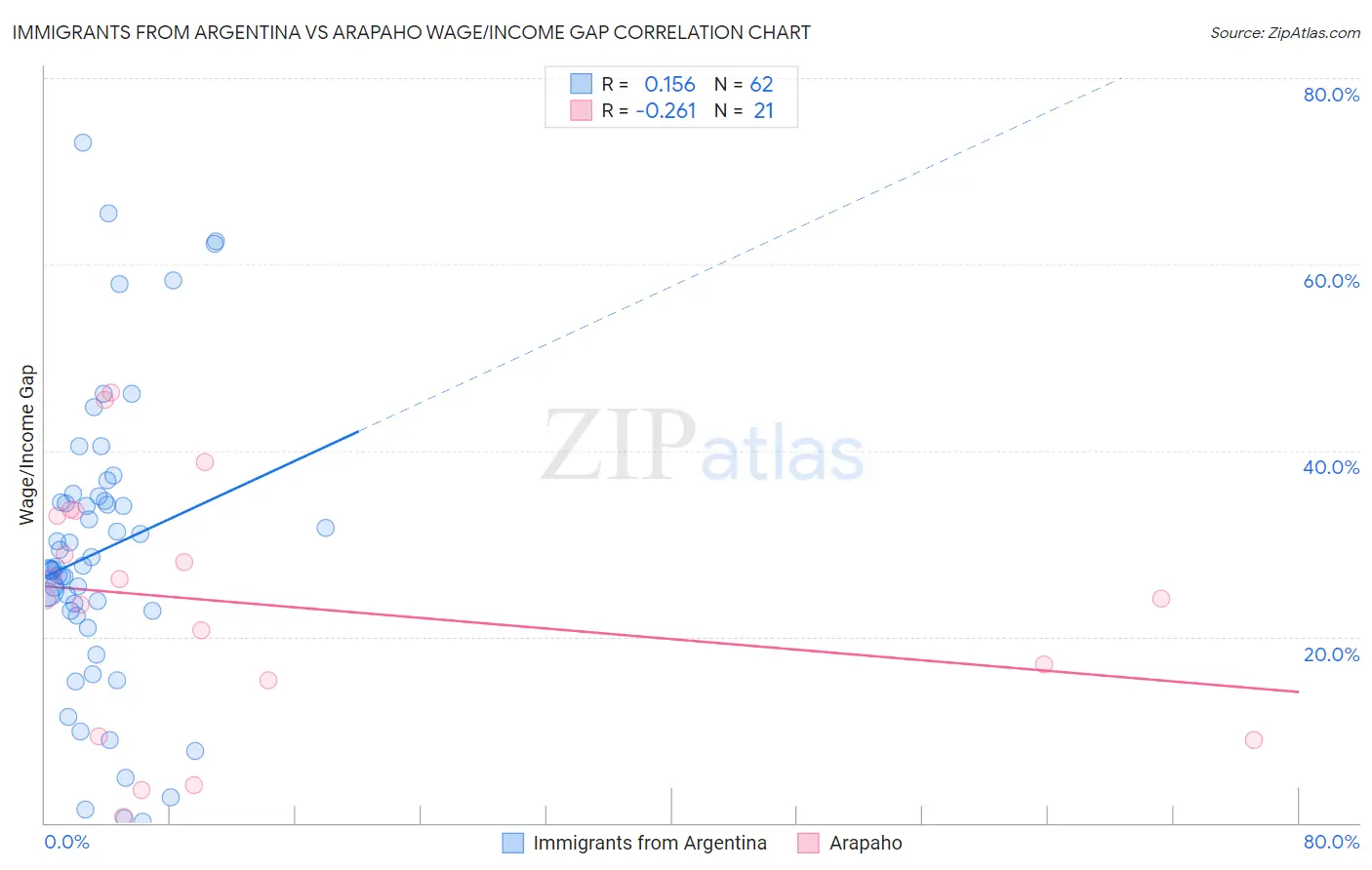 Immigrants from Argentina vs Arapaho Wage/Income Gap