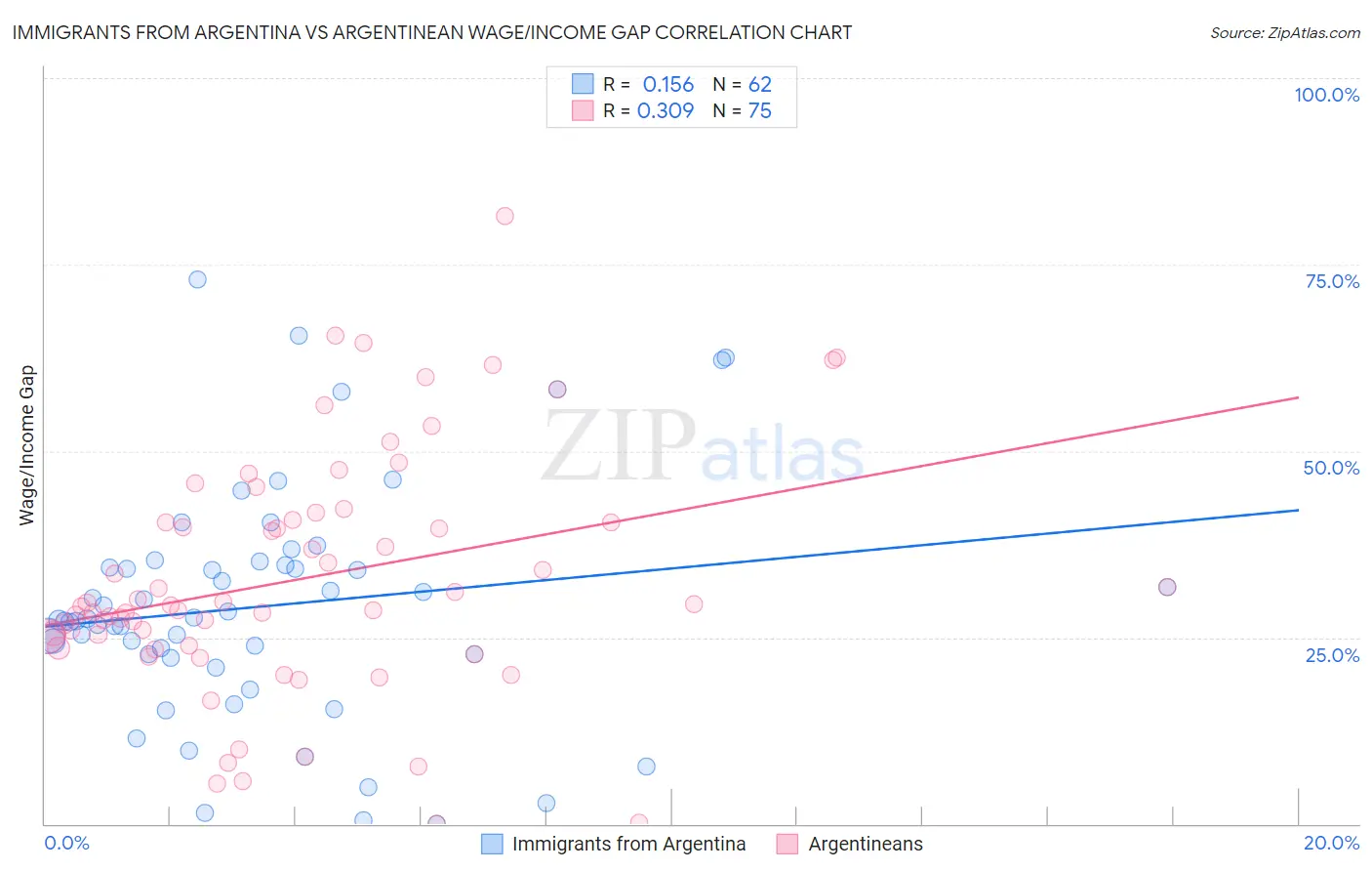 Immigrants from Argentina vs Argentinean Wage/Income Gap