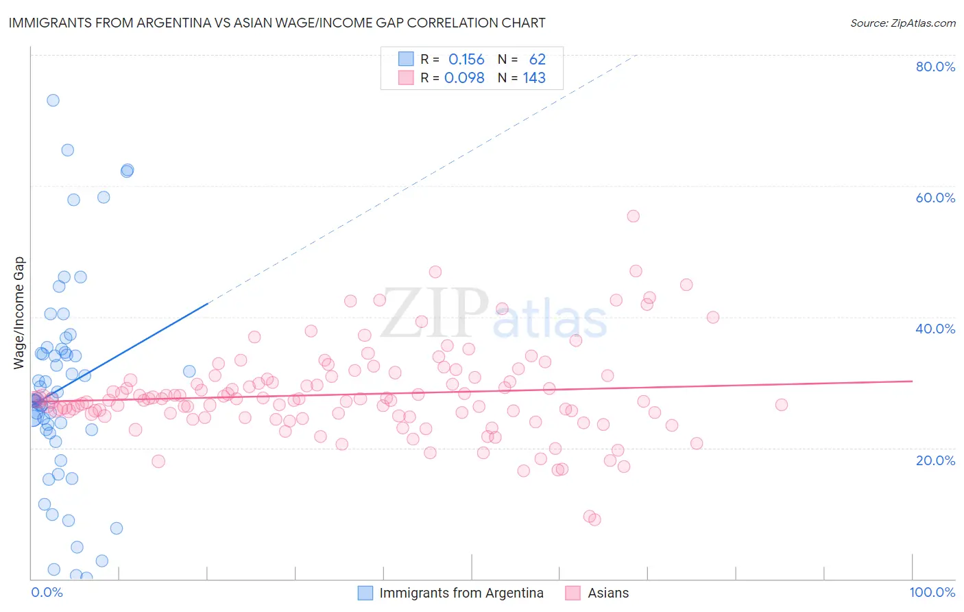 Immigrants from Argentina vs Asian Wage/Income Gap