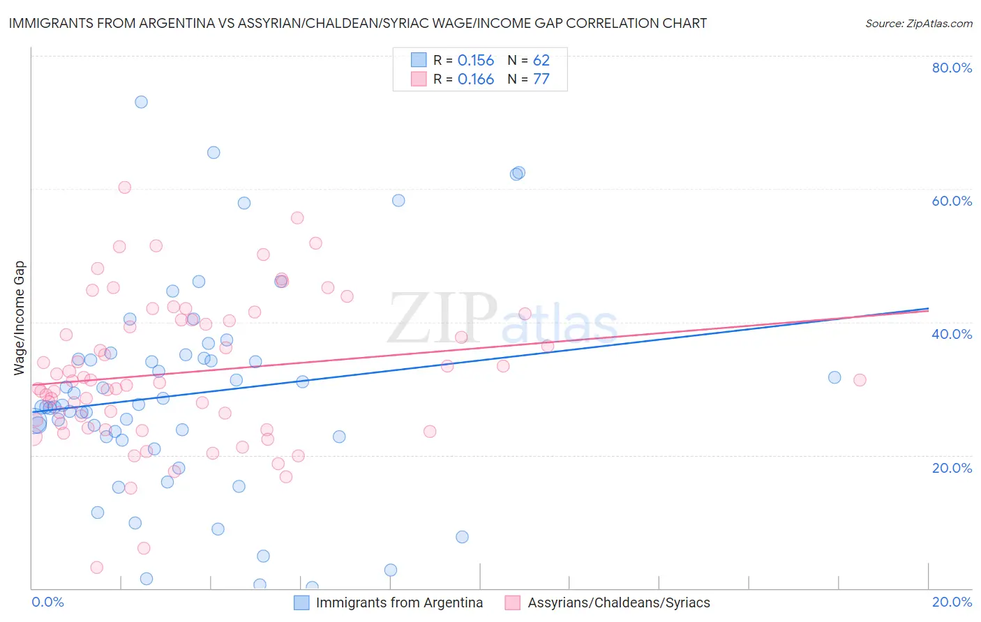 Immigrants from Argentina vs Assyrian/Chaldean/Syriac Wage/Income Gap