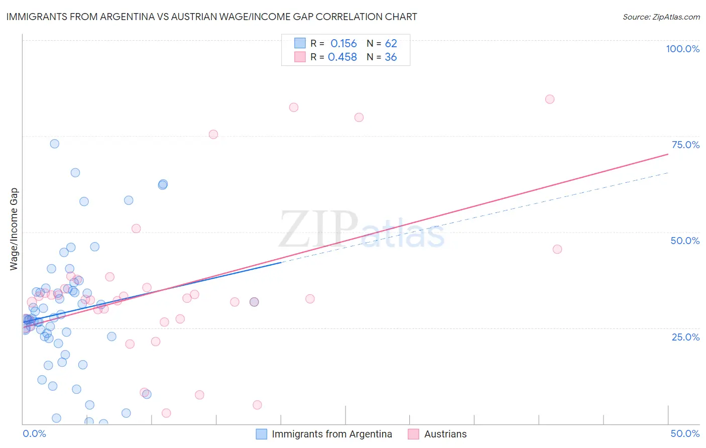 Immigrants from Argentina vs Austrian Wage/Income Gap