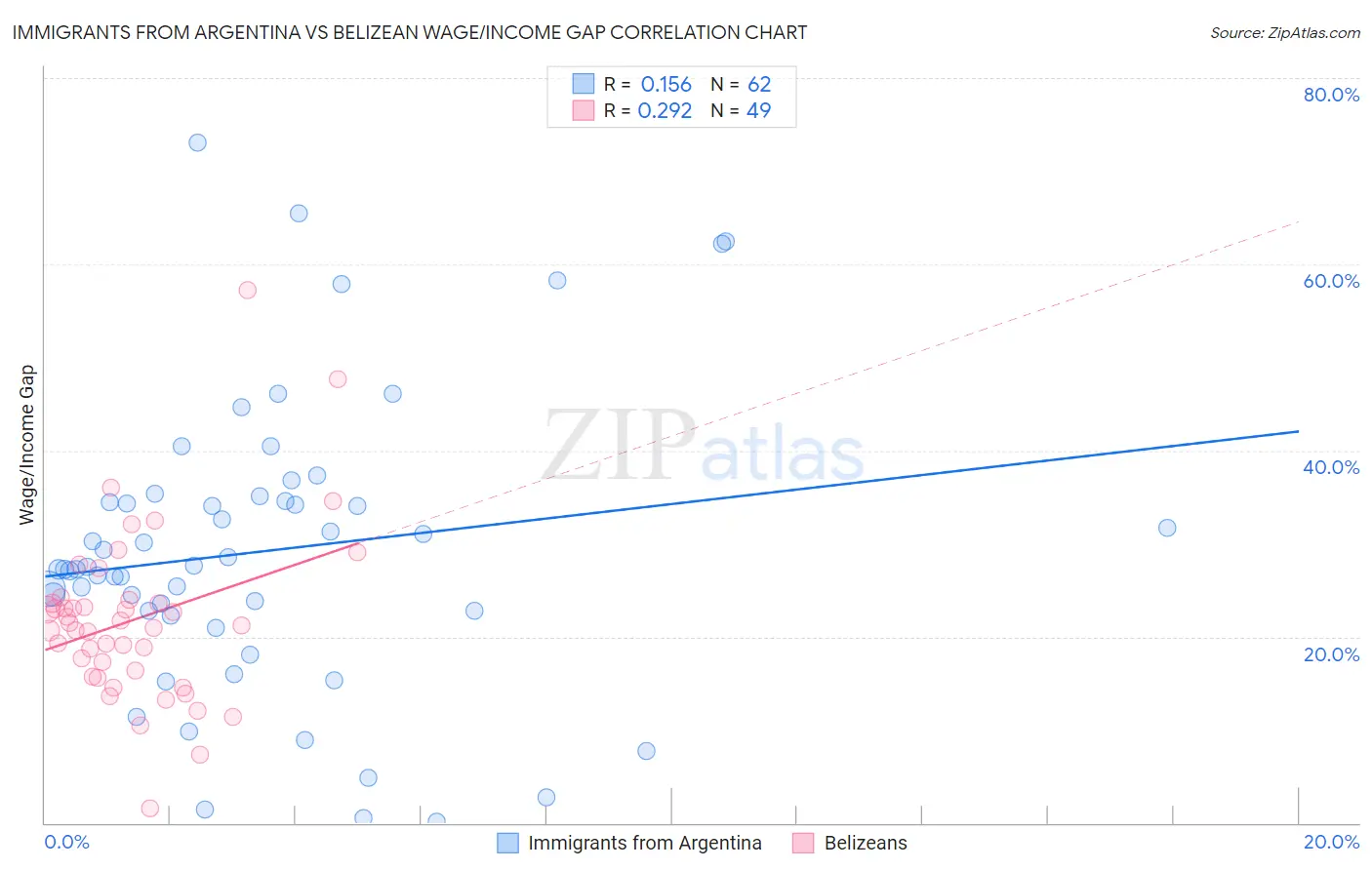 Immigrants from Argentina vs Belizean Wage/Income Gap