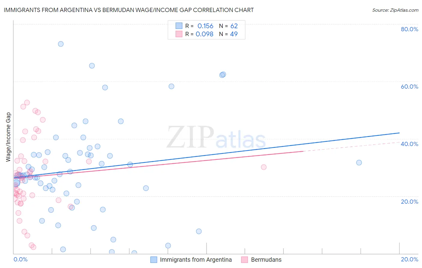 Immigrants from Argentina vs Bermudan Wage/Income Gap
