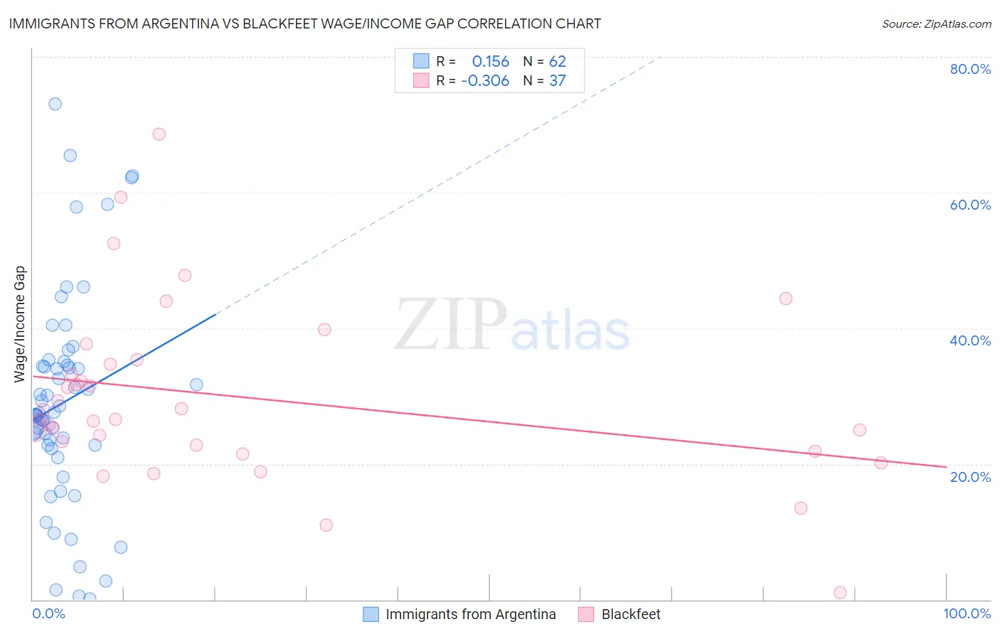 Immigrants from Argentina vs Blackfeet Wage/Income Gap