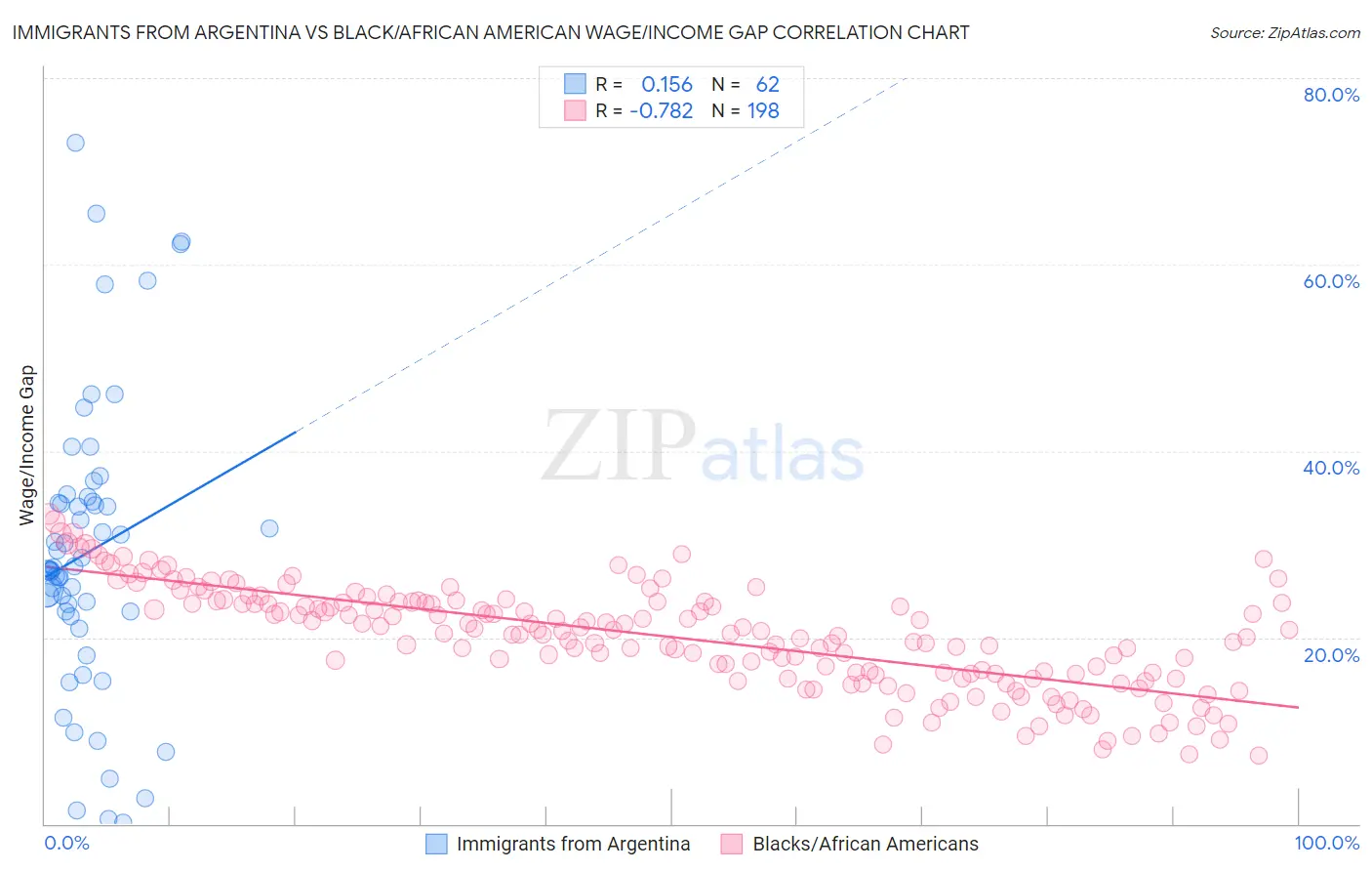 Immigrants from Argentina vs Black/African American Wage/Income Gap