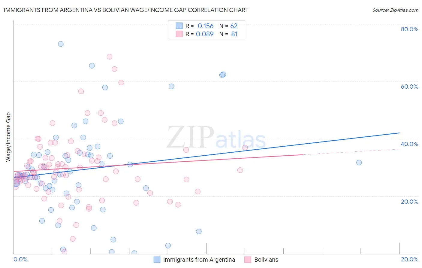Immigrants from Argentina vs Bolivian Wage/Income Gap