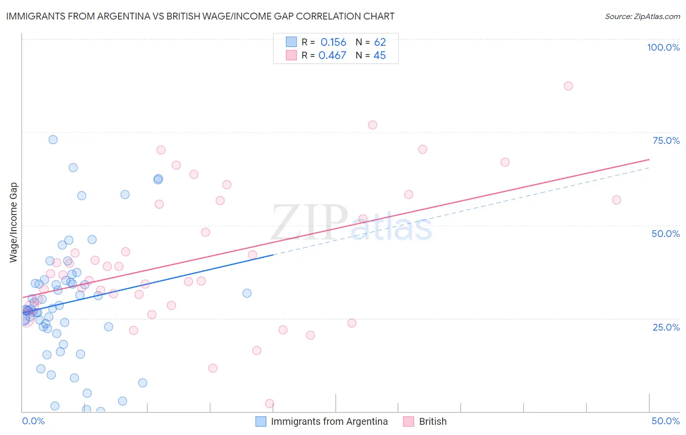 Immigrants from Argentina vs British Wage/Income Gap
