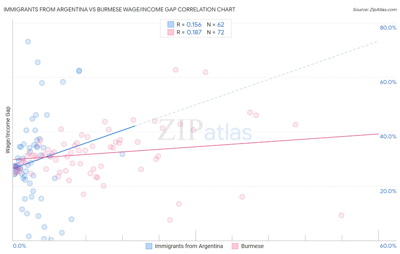 Immigrants from Argentina vs Burmese Wage/Income Gap