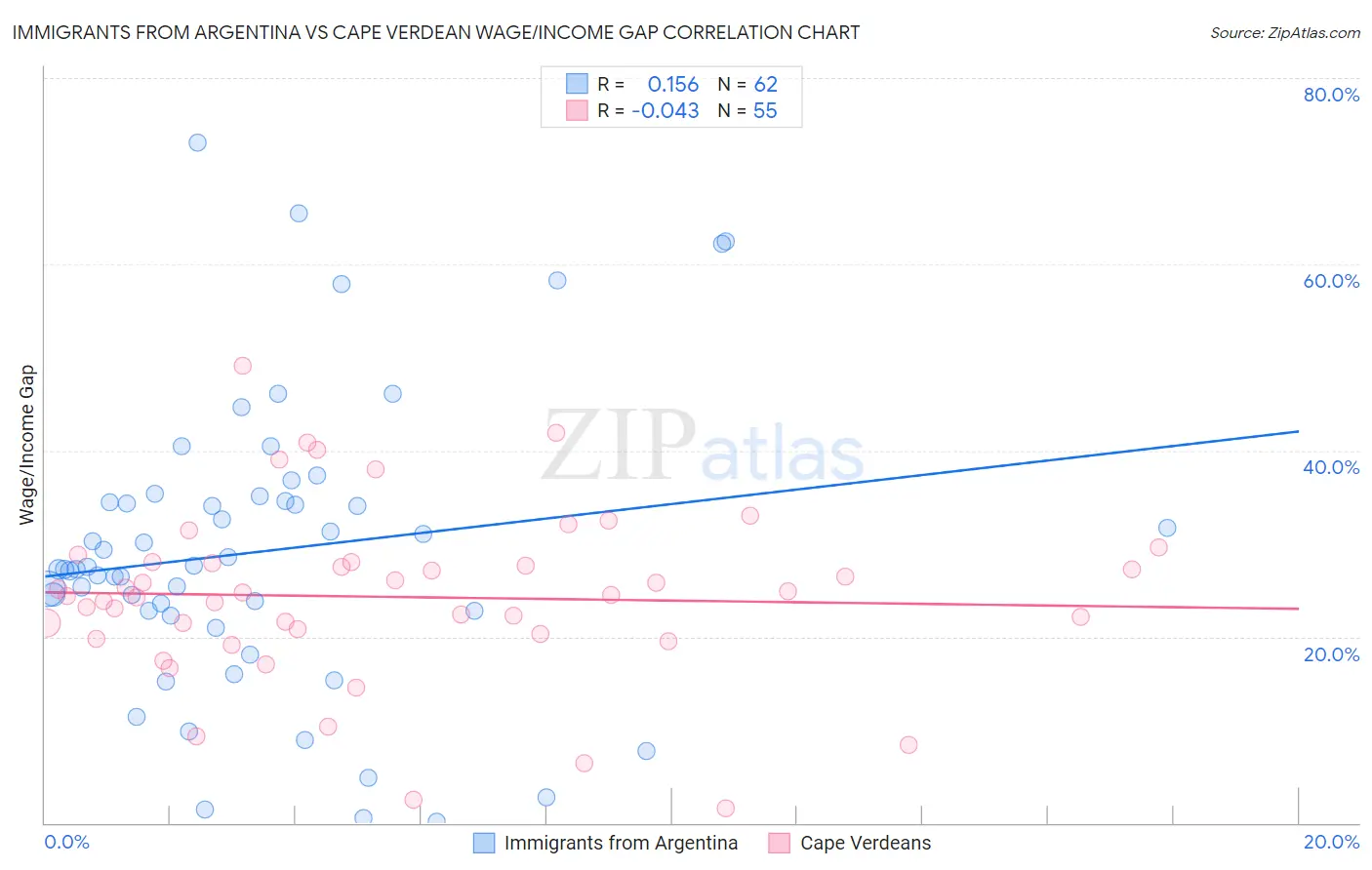 Immigrants from Argentina vs Cape Verdean Wage/Income Gap
