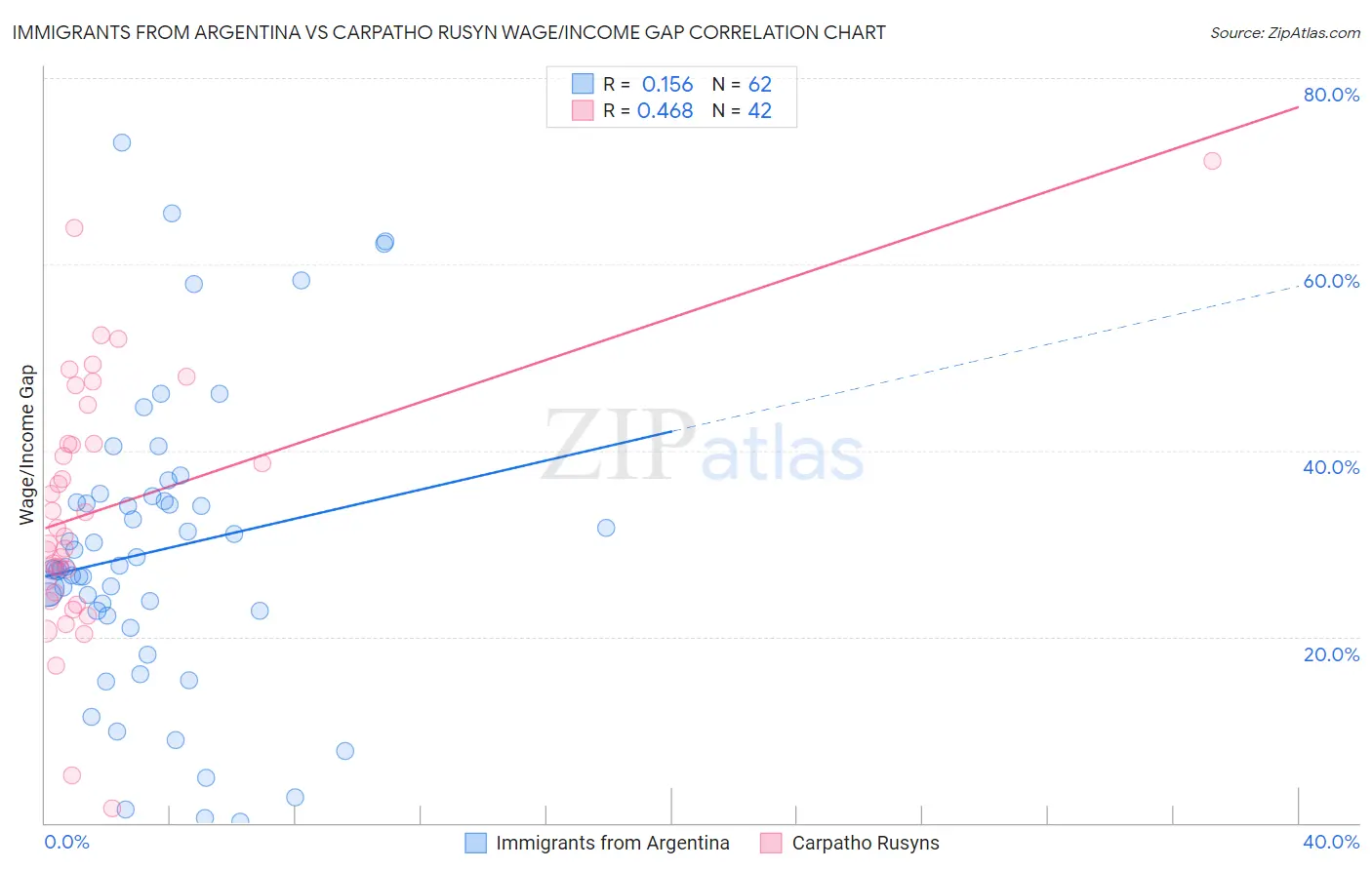 Immigrants from Argentina vs Carpatho Rusyn Wage/Income Gap
