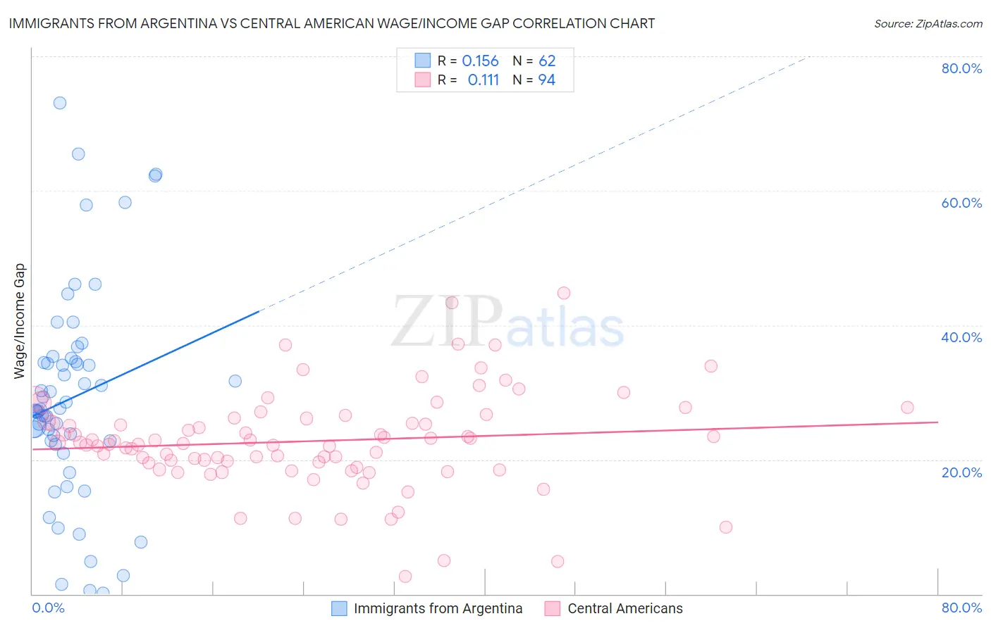 Immigrants from Argentina vs Central American Wage/Income Gap