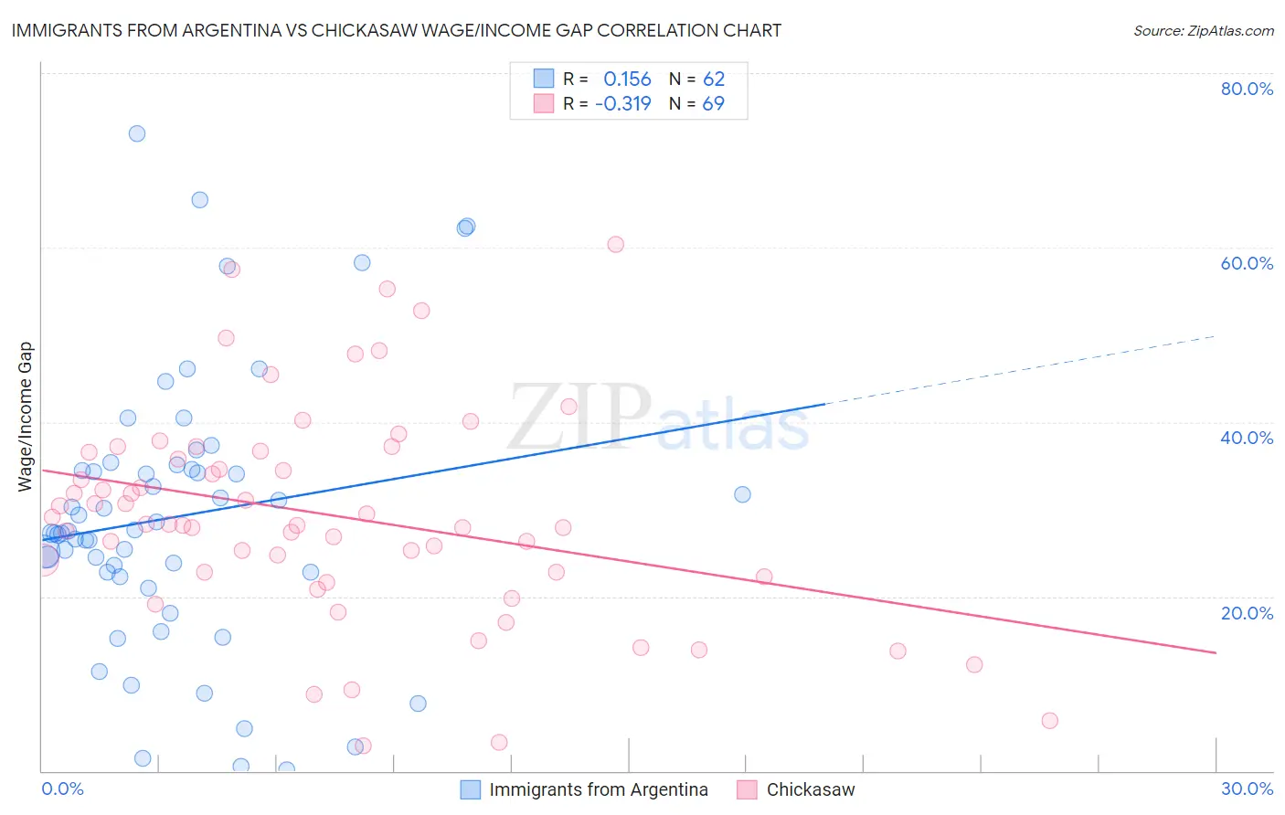 Immigrants from Argentina vs Chickasaw Wage/Income Gap