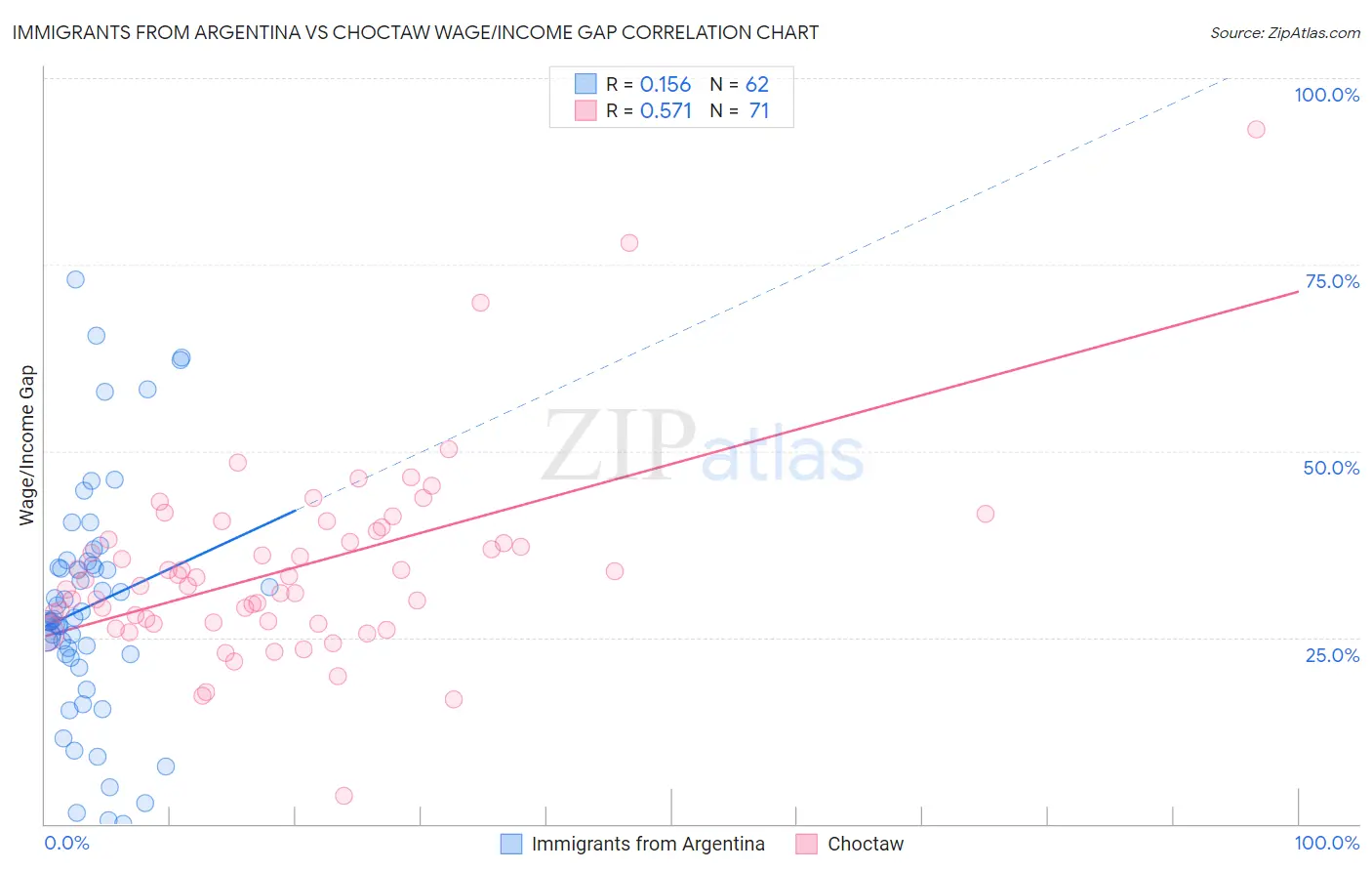 Immigrants from Argentina vs Choctaw Wage/Income Gap