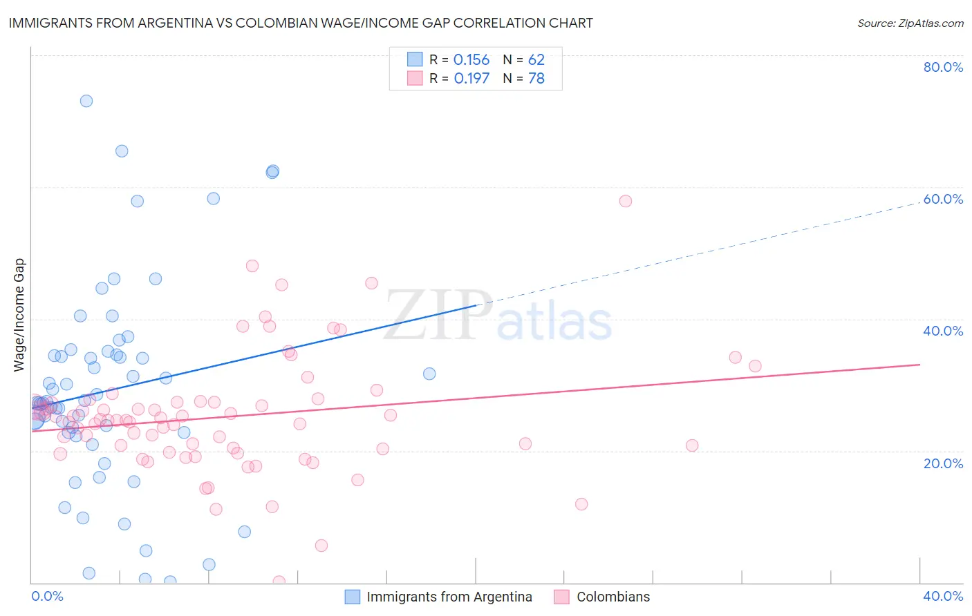 Immigrants from Argentina vs Colombian Wage/Income Gap
