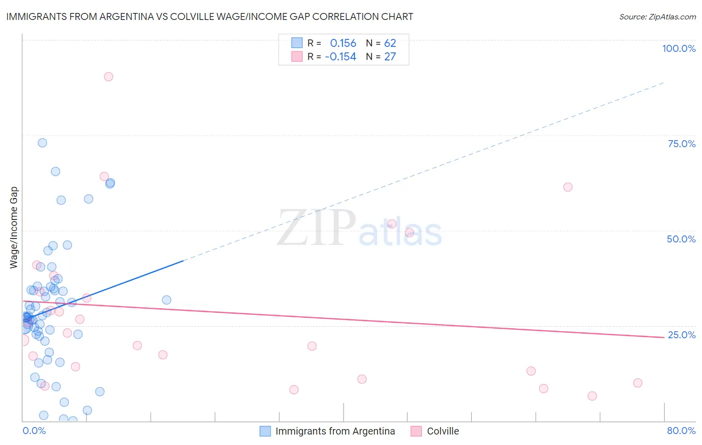 Immigrants from Argentina vs Colville Wage/Income Gap