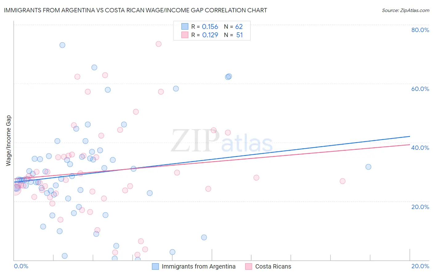Immigrants from Argentina vs Costa Rican Wage/Income Gap
