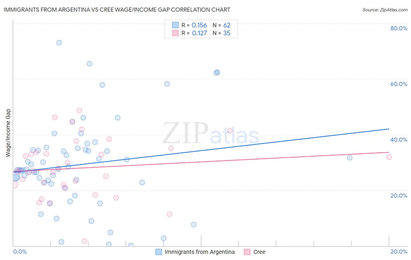 Immigrants from Argentina vs Cree Wage/Income Gap