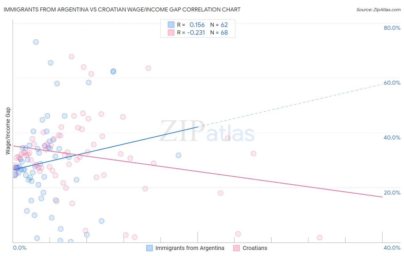 Immigrants from Argentina vs Croatian Wage/Income Gap