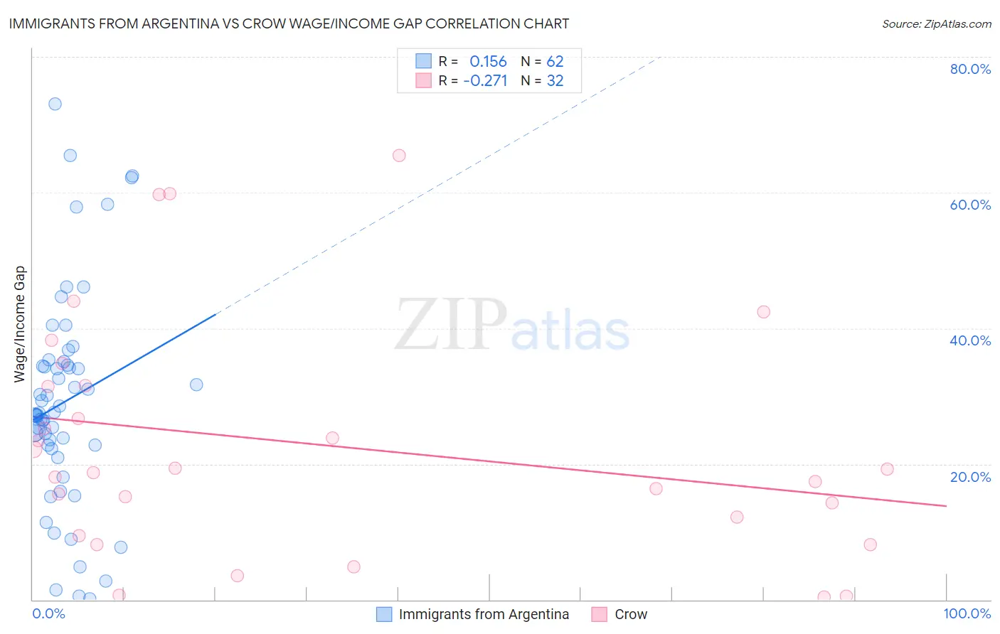 Immigrants from Argentina vs Crow Wage/Income Gap
