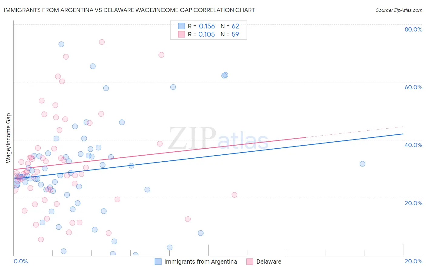 Immigrants from Argentina vs Delaware Wage/Income Gap