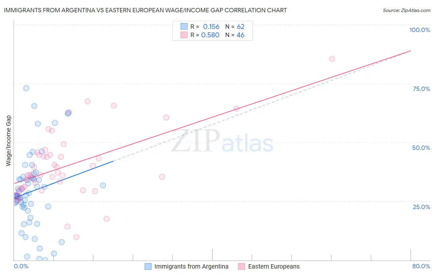 Immigrants from Argentina vs Eastern European Wage/Income Gap