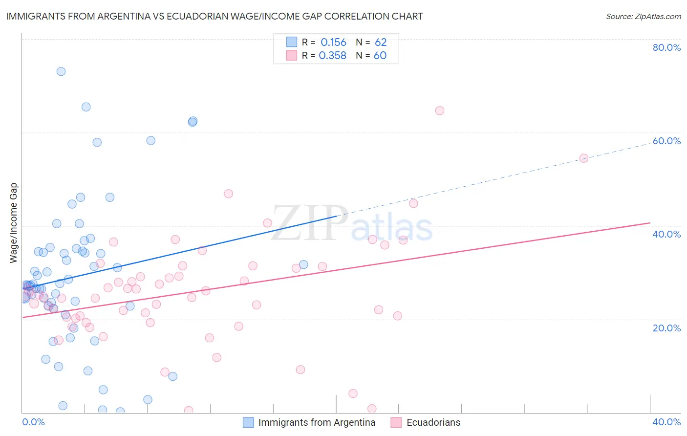 Immigrants from Argentina vs Ecuadorian Wage/Income Gap